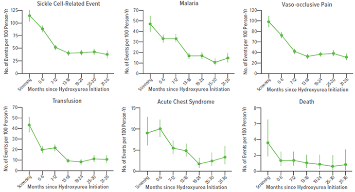 Graphs showing adverse events before and during hydroxyurea treatment.